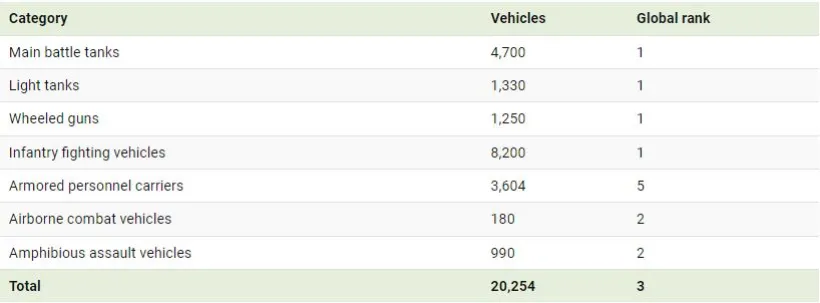 کدام سرزمین بزرگترین ناوگان تانک جهان را دارد؟ + اینفوگرافیک_آفتاب وطن 19 نگاهی به رتبه بندی 15 ناوگان تانک برتر جهان
