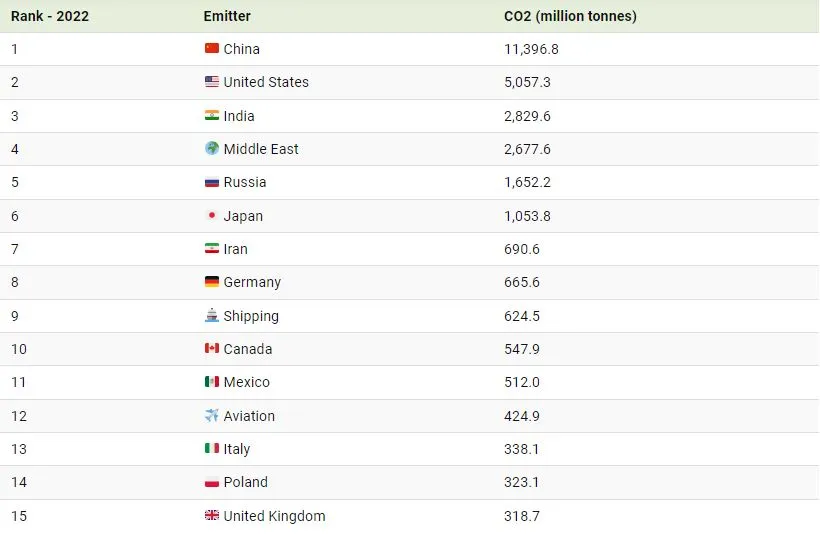 1713716557 792 کدام کشورها سهم بیشتری در انتشار کردن دی اکسید کربن.webp