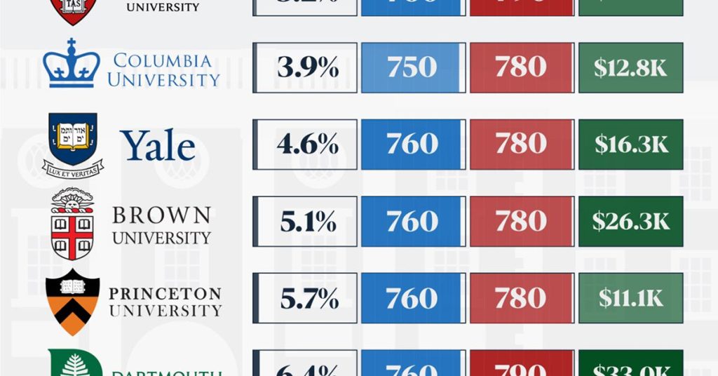 ورود به دانشگاه‌های برتر آمریکا معروف به آیوی لیگ چقدر سخت است؟ + اینفوگرافیک