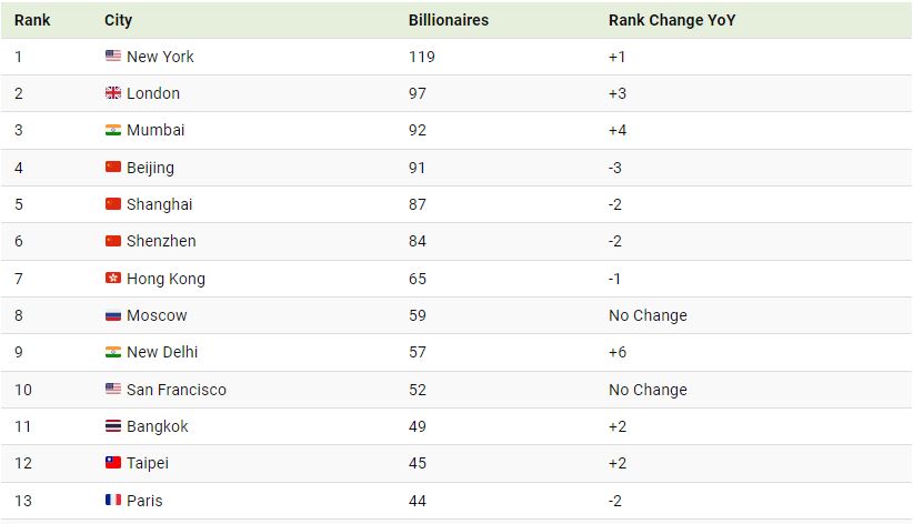 کدام شهر بیشترین تعداد میلیاردرهای جهان را در سال 2024 دارد؟ + اینفوگرافیک_آفتاب وطن 10 1714799631 62 کدام شهر بیشترین تعداد میلیاردرهای جهان را در سال 2024
