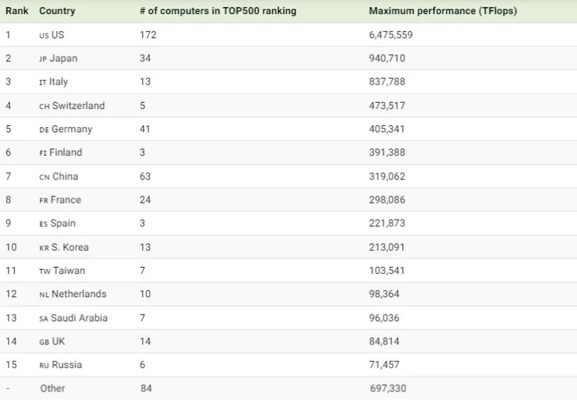 1734323615 602 10 سرزمین برتر جهان از نظر توان محاسباتی اینفوگرافی آفتاب.webp