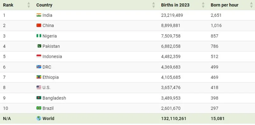 تعداد تولد نوزادان در هر ساعت در کشورهای گوناگون چطور است؟ + اینفوگرافی_آفتاب وطن 12 1734410266 599 تعداد تولد نوزادان در هر ساعت در کشورهای گوناگون چطور.webp