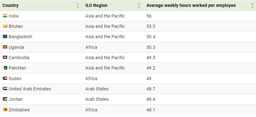 1734669788 552 میانگین ساعات کاری هفتگی کارکنان در کشورهای گوناگون نقشه آفتاب.webp