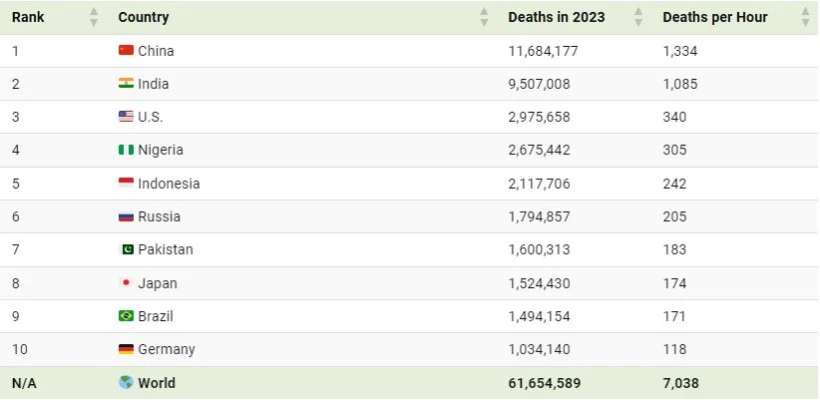 1734843487 377 رتبه‌بندی کشورهای با بیشترین مرگ‌ومیر در سال 2023 اینفوگرافی آفتاب.webp