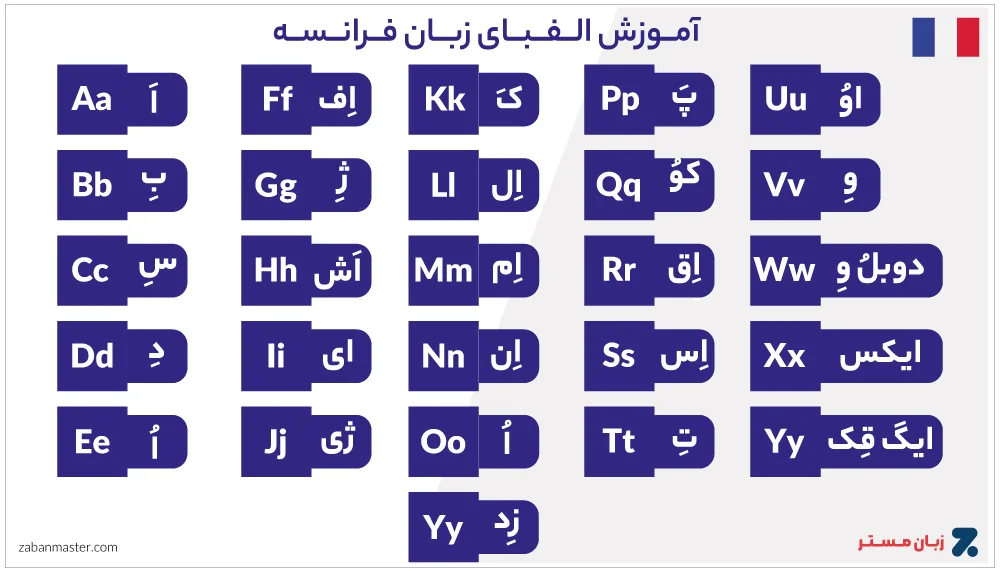 زبان فرانسوی یا اسپانیایی؟ کدام زبان برای کار و تحصیل بهتر است؟