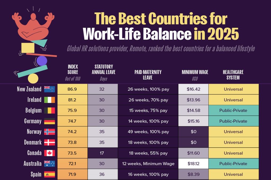 ۲۰ کشور برتر جهان از نظر تعادل کار و زندگی در سال ۲۰۲۵ با بهترین سیستم‌های رفاه اجتماعی