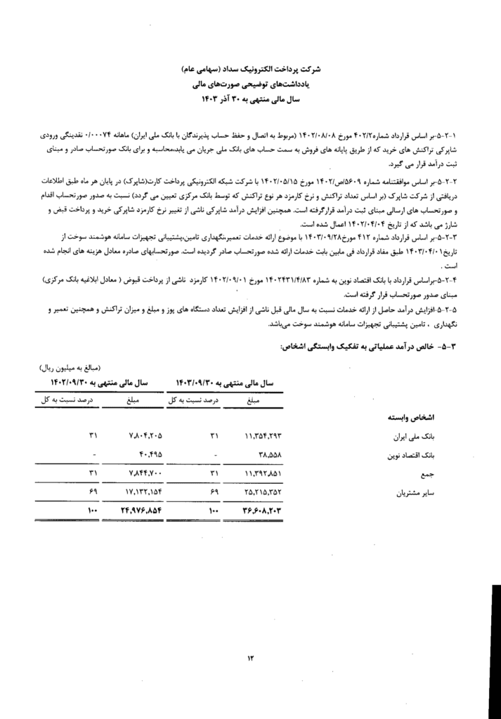 بازدید صورت مالی پرداخت الکترونیک سداد؛ رشد درآمد عملیاتی، افت سود خالص_آفتاب وطن 4 1753189714 358 بازدید صورت مالی پرداخت الکترونیک سداد؛ رشد درآمد عملیاتی، افت