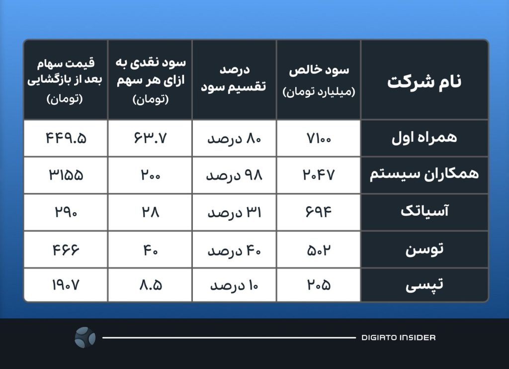 شرکت‌های فناوری چه مقدار سود نقدی بین سهامدارانشان تقسیم کردند؟ آفتاب