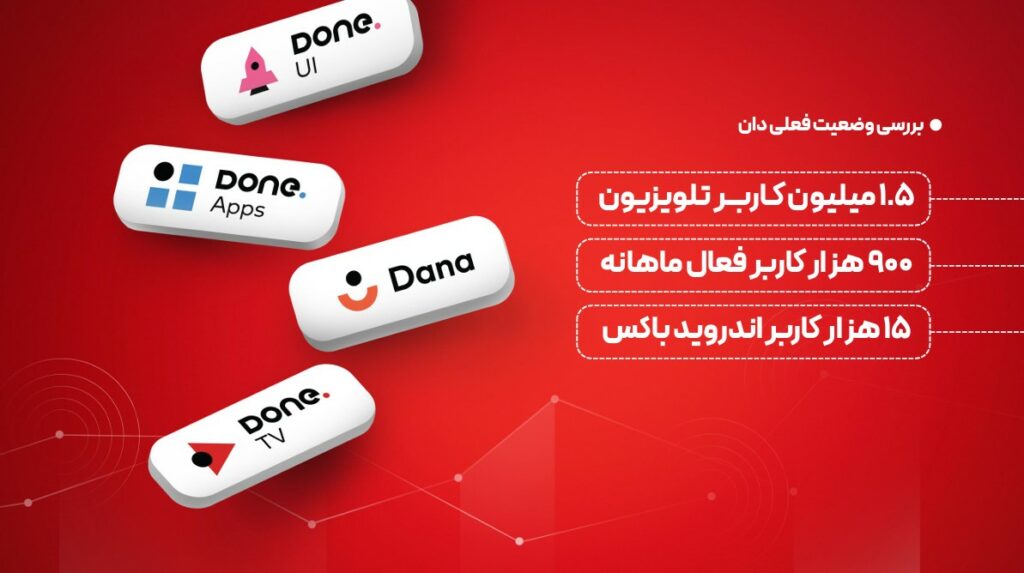 1755959900 582 پلتفرم دان ورود به خانه ۵ میلیون ایرانی را مقصد‌گذاری