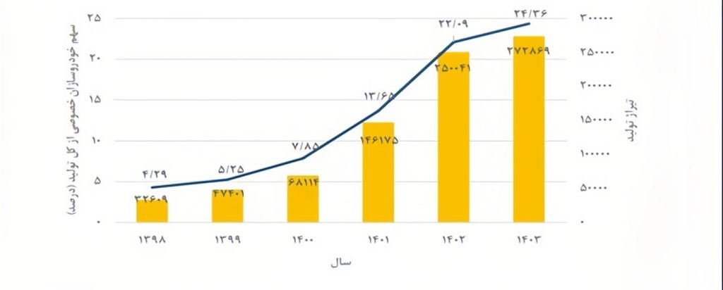 نگاهی به روال تشکیل ماشین در ۵ سال قبل در ایران؛ رشد دیدنی قسمت خصوصی_آفتاب وطن 6 تولید خودرو ایران