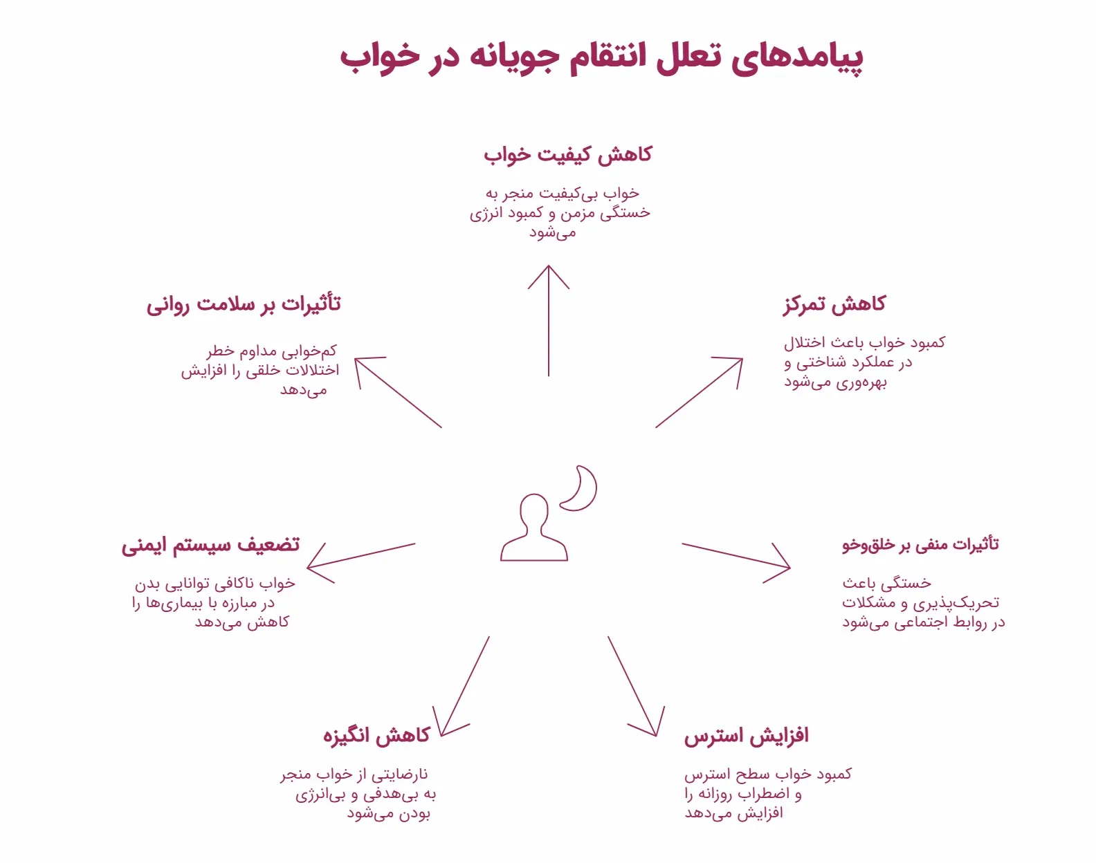 اهمال کاری انتقامی قبل از خواب: چرا آزادیتان را در ساعات پایانی شب جستجو میکنید؟_آفتاب وطن 4 اینفوگرافیک پیامدهای اهمال کاری در خوابیدن