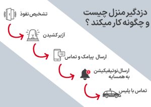 خرید دزدگیر منزل 13 خرید دزدگیر منزل