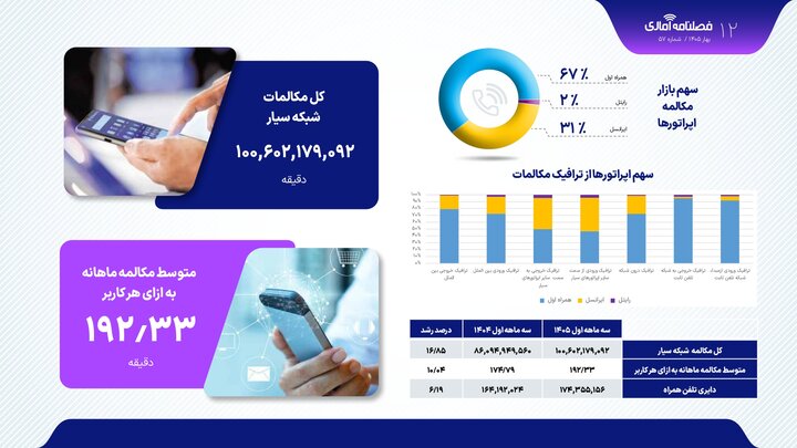 بازار موبایل ایران با ۱۷۴ میلیون خط فعال