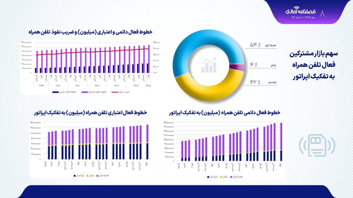 بازار موبایل ایران با ۱۷۴ میلیون خط فعال