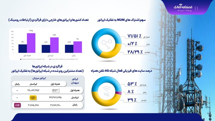 رشد بازار موبایل ایران با ۱۷۴ میلیون خط فعال