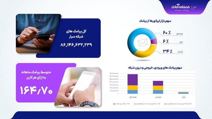 بازار موبایل ایران با ۱۷۴ میلیون خط فعال