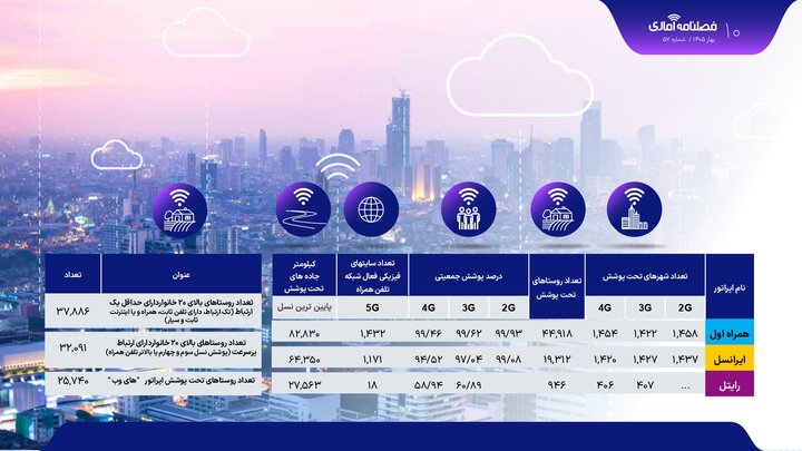 بازار موبایل ایران با ۱۷۴ میلیون خط فعال