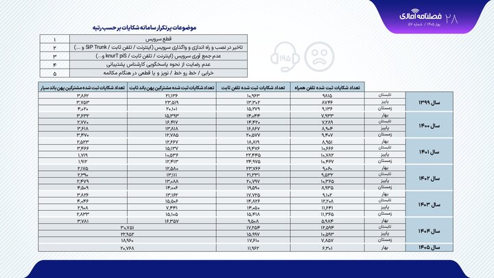 افزایش چشمگیر شکایات کاربران اینترنت در بهار ۱۴۰۴