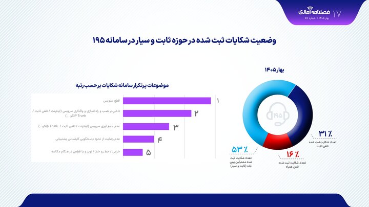 رشد چشمگیر شکایات کاربران از اینترنت در بهار ۱۴۰۳