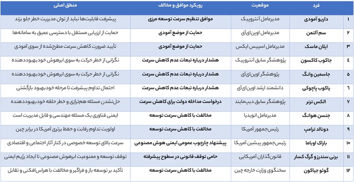 شکاف ناظران درباره سرعت توسعه هوش مصنوعی و اختلاف حکمرانی