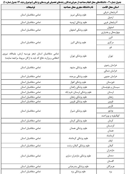 جزئیات مرحله دوم گزینش رشته‌های خاص کنکور ۱۴۰۵ منتشر شد